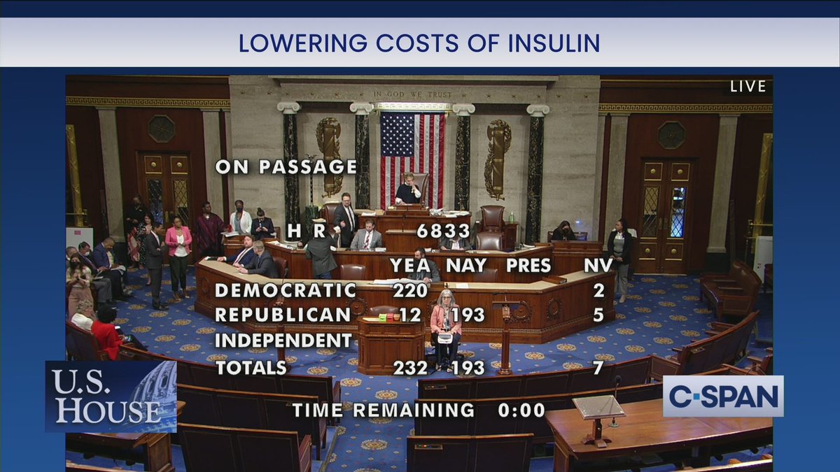 BillPascrell's tweet image. We just voted to cap the price of insulin at $35 for millions of Americans and 94% of republicans (193-of-205) voted no.