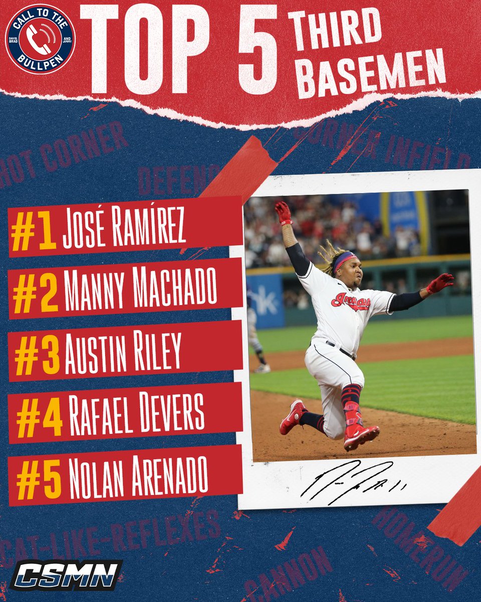 CSMN (@capitalsportsmn) on Twitter photo J-Ram is the head of the hot corner in Call To The Bullpen's Top 5 third basemen
In a stacked field, who is your top third baseman? Let us know below!⬇️
📸: <a href="/Bryanpcreative/">Bryan Padilla</a>
#CallToTheBullpen #CTBP #MLB #CSMN #Top5 J-Ram is the head of the hot corner in Call To The Bullpen's Top 5 third basemen
In a stacked field, who is your top third baseman? Let us know below!⬇️
📸: <a href="/Bryanpcreative/">Bryan Padilla</a>
#CallToTheBullpen #CTBP #MLB #CSMN #Top5