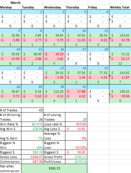 sassssyslaps's tweet photo. 🌸March - 11th Month Trading🌸

New best month by a few bucks🟢$391

Traded small, narrowed focused &amp; stuck to a few patterns. Will do same next month but cut out options haha
Thnx to my mentors for letting me ask a milly q's🍻
@scottstrading11 @BoozieBooz @iVarunMad @KimmyTrades https://t.co/kCBYonkIzG