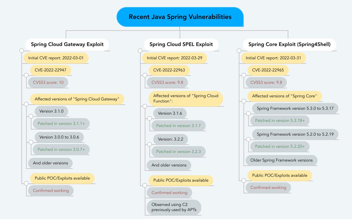 gejr_sec's tweet photo. The #Spring4Shell plot thickens.
CVE-2022-22963 (confused with #SpringShell) CVSS score was raised from 5.4 to 9.8 Now with the same score as CVE-2022-22965 (SpringShell)
Another CVE that isn't mentioned is CVE-2022-22947 with a CVSS score of 10.

Get an overview of the situation https://t.co/K6rvHxyEfB