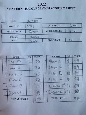vhsgolf2022's tweet photo. Great team win for the VHS Cougars vs. Crosstown Rivals Buena High School at Buenaventura Golf Course. 376 - 400 win for the Cougars. The Team Average Score was 75 per player. @VHSVenturaHigh @vcstar @vcspreps @SchoolVentura @vhs_cougars https://t.co/jUOL6fYlnY