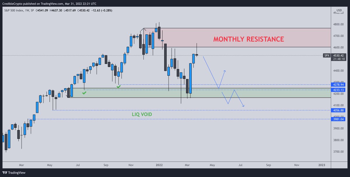 CredibleStocks's tweet photo. Surprisingly, our support region ended up holding for the third time, igniting a rally back to our monthly resistance zone. That being said, we are once again at resistance after taking the local highs. Looking for a move down to 4200-4300. $SPX https://t.co/S94bshjOIn