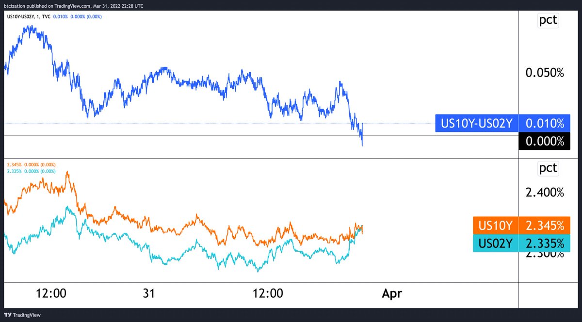 DylanLeClair's tweet photo. 🚨🚨 THE 10Y-2Y YIELD CURVE OFFICIALLY INVERTED 🚨🚨 https://t.co/OBcATALuIR