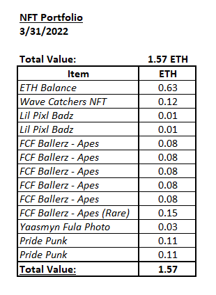 TheBoredFlipper's tweet photo. Will be updating this thread regularly with the state of my portfolio - here's the current snapshot: Total Value as of 3/31/22: 1.57 ETH https://t.co/t8KXBZVIWK