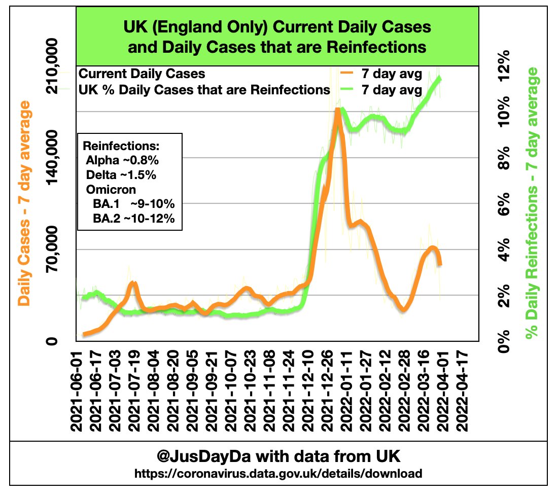 JusDayDa's tweet photo. @BNODesk #UK free testing ends just as #Reinfections reach 1 out of every 8 cases and Cases and Deaths "#Recouple" https://t.co/TMlVWpthWf
