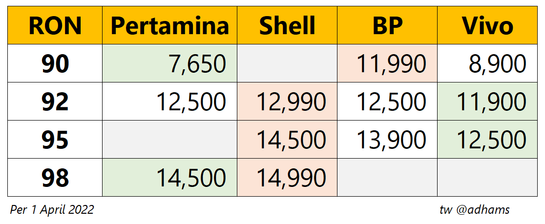 Buat yang kepo, inilah harga bensin hari ini.

Pertamina tidak selalu yang termurah. Walau Shell tetep selalu yang termahal 🤣