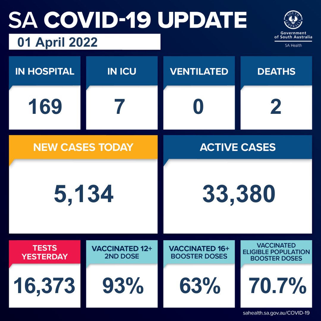 SAHealth's tweet image. South Australian COVID-19 update 01/04/22. For more information, go to sahealth.sa.gov.au/COVID-19 or contact the South Australia COVID-19 Information Line on 1800 253 787.