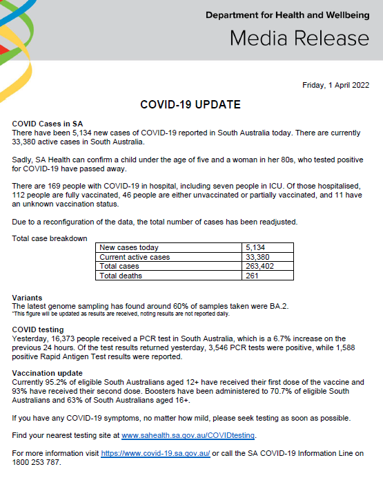 SAHealth's tweet image. South Australian COVID-19 update 01/04/22. For more information, go to sahealth.sa.gov.au/COVID-19 or contact the South Australia COVID-19 Information Line on 1800 253 787.