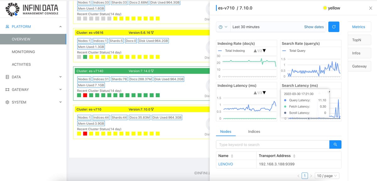 infinilabs's tweet photo. NFINI Console v0.3 version preview, some new features have been added: https://t.co/mCAajqrDAf basic authentication; 2.Add platform overview; 3.Add cluster activities; see more official documents:https://t.co/TGSPfbHhBL, welcome to download and experience. https://t.co/LpocnW192U