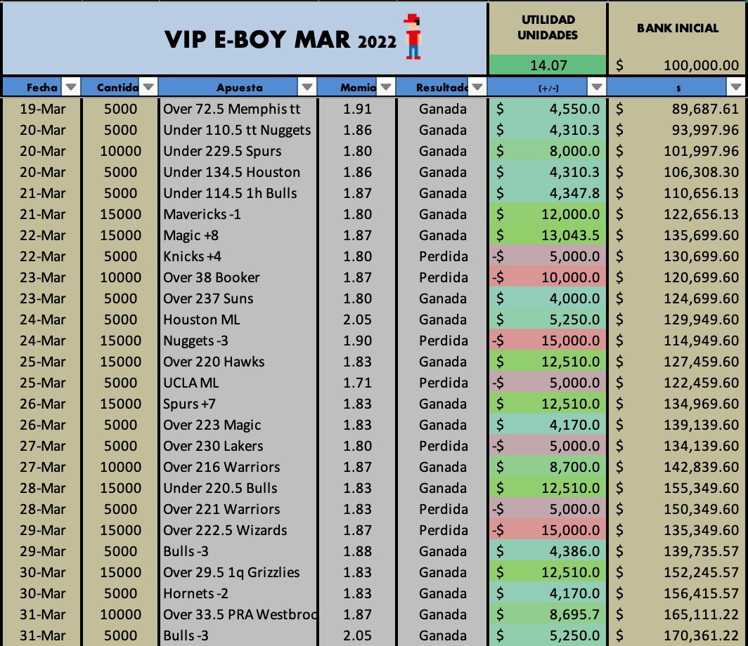 DiasPerfectos's tweet photo. CERRAMOS MARZO ON FIRE 🔥
¡2do DÍA PERFECTO SEGUIDO!

✅ VIP: +14 unidades (+70% bank)
✅ Stairway: +$20,300 (+203%)
✅ Asegurados: +425% [2022] 

Te comparto de mis ganancias…
$1,000 depositados a tu cuenta entre los que dejen su ❤️ en este tweet

Mañana iniciamos ABRIL info DM https://t.co/vo8Torz1Dz