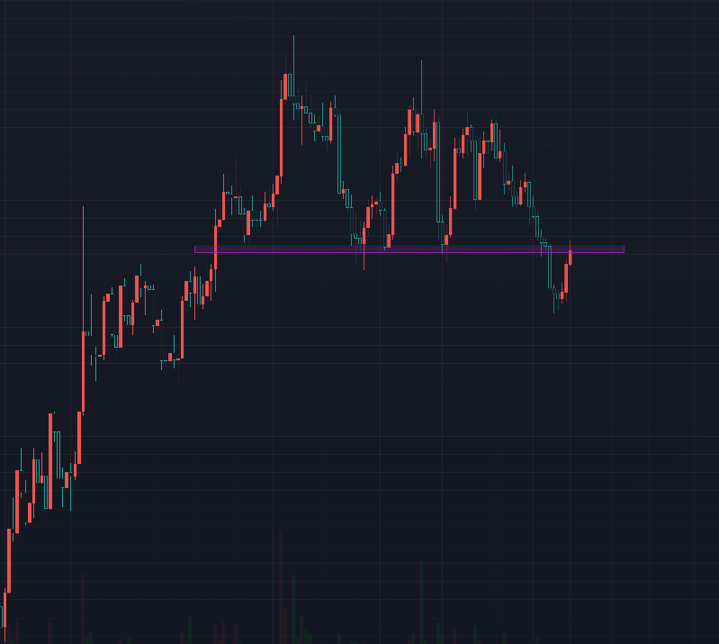 sonicthehedgor's tweet photo. bearish retest on the daily https://t.co/ih5uRTQSFz