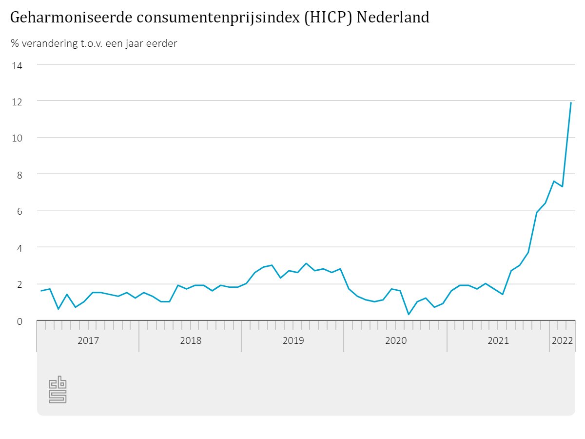 CBS on Twitter "In maart 2022 was de inflatie in Nederland volgens de
