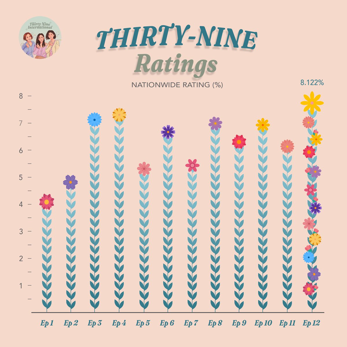 ThirtyNineIntl's tweet photo. [THIRTY NINE UPDATE] 220401

The last episode of #ThirtyNine had a nationwide rating of 8.122%! All the eating of tteokbokki and drinking soju while we laugh and cry with the cast are done now...🥲

#서른아홉 #SonYeJin #손예진 #JeonMiDo #전미도 #KimJiHyun #김지현 #ThirtyNineEp12 https://t.co/Ccv4T9Yx6R