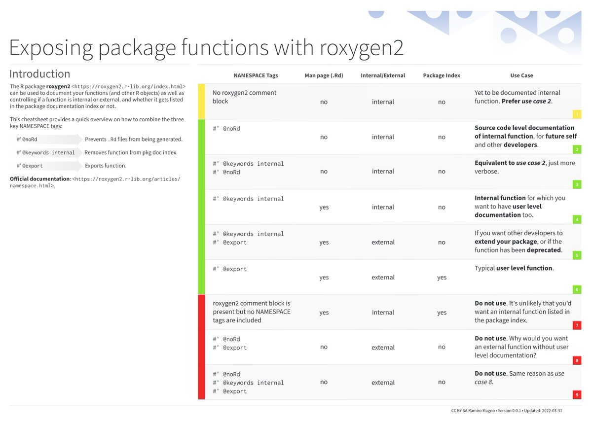 rmagn0's tweet photo. Do you struggle to remember how to combine #roxygen2 NAMESPACE tags? It shouldn't be too hard, but somehow I always have to think twice... So I decided to put together a cheatsheet (still WIP) with use cases. Feedback is greatly appreciated. #RStats https://t.co/NQC76yATUf