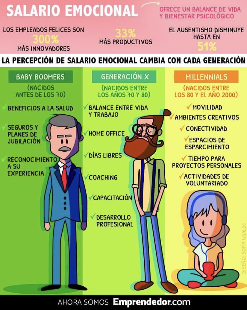maceacha's tweet photo. #SalarioEmocional
Los empleados más felices son: 
1. Más innovadores: 300% 
2. Más productivos: 33%
3. Se ausentan menos: 51%
Para tener  en cuenta en cada Generación.
#Liderazgo #Motivación #Inspiración #Managament #Empleados #EndoMarketing #ClienteInterno #Marketing https://t.co/XQ0lqo6YU3