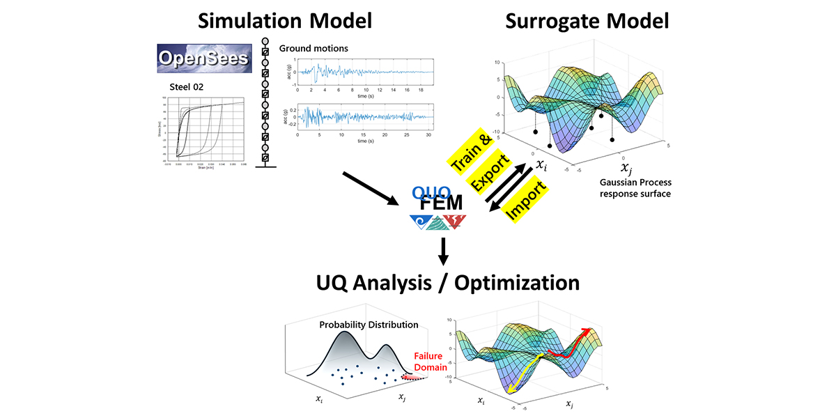 NHE_SimCenter's tweet photo. Live Expert Tips 4/1: Register at https://t.co/9DMC3OngBa and learn how to Replace a #Computationally Expensive #Simulation with a Gaussian Process #Surrogate Model. @NHERIDesignSafe @NheriEco https://t.co/ZfrTiiOLDt