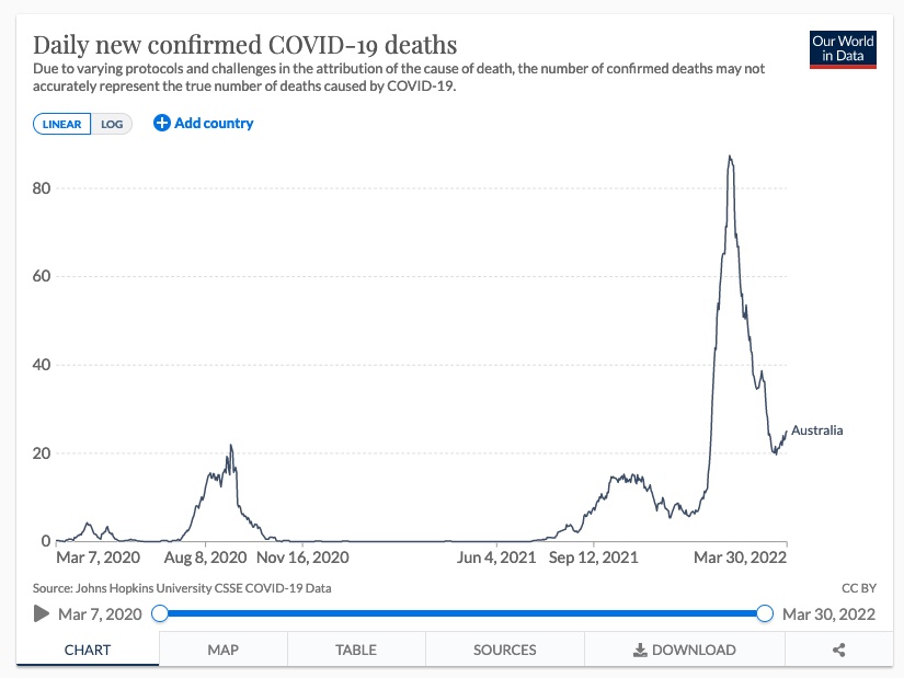 CrabbBrendan's tweet photo. We have now had 6,000 COVID deaths in Oz; 4,000 in just the last 4 months. Curve going in the wrong direction again. Not talked about much but this is huge & tragic. We can and should do better. Get vaxxed (3rd dose crucial), wear a decent mask, ventilate & get tested #COVID19Aus https://t.co/hKvdUx11l4