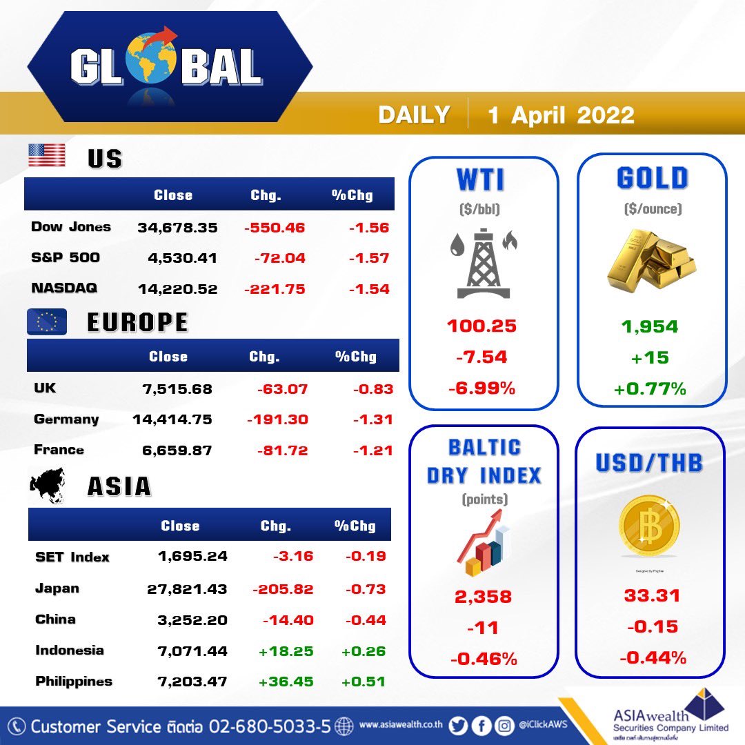 iclickaws's tweet image. 📍 ติดตามข้อมูลข่าวสารจาก 
     RESEARCH  ASIAwealth ได้ที่ :

📲 Website : 
asiawealth.co.th/th/research.php
📲 Facebook : 
facebook.com/iClickAWS
📲 Twitter : 

📲 Instagram : 
instagram.com/iclickaws

#AWSresearch 
1 April 2022