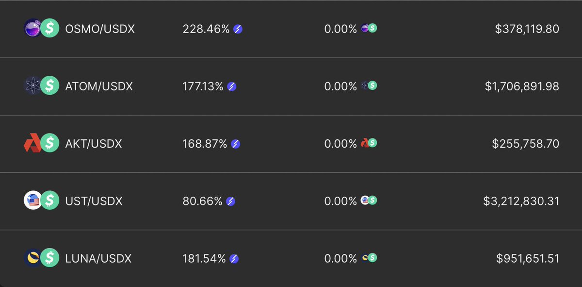The Swap SURGE has been live for 24 hours! 

💠 Total supplied liquidity so far is ~$6.5M!

There are still boosted reward APYs for #IBC assets: $ATOM, $AKT, $OSMO, $LUNA, &amp; $UST! 
app.kava.io/swap/pools