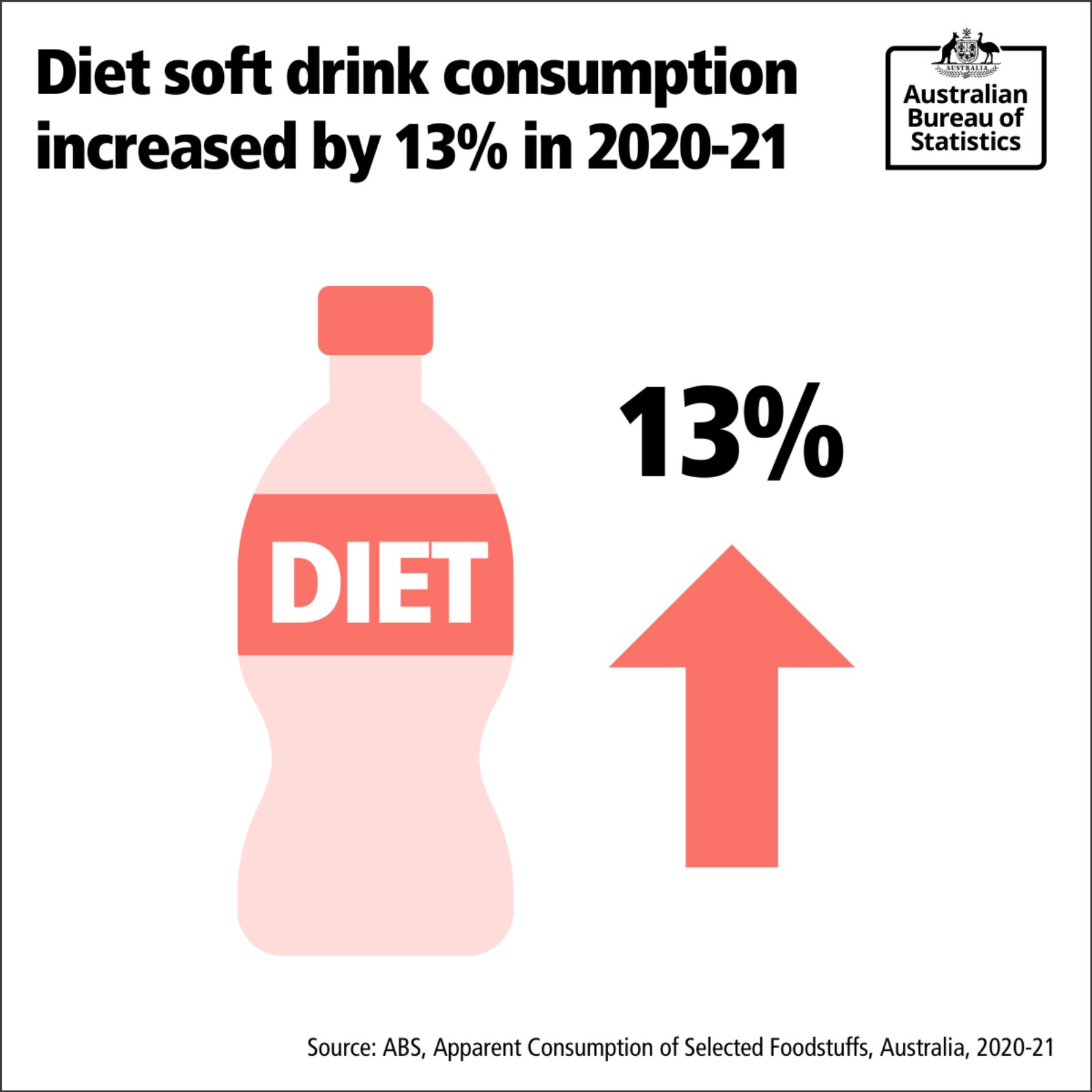 Australian Bureau of Statistics on Twitter "The per capita volume of