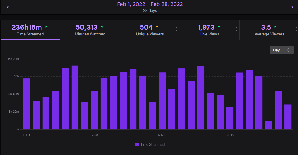 akaJudge_'s tweet photo. STREAMED EVERY DAY on #twitch FOR 2 MONTHS STRAIGHT!

- OVER 435 HOURS STREAMED
- 7.4 HOUR PER STREAM AVG
- 67 DAYS CONSECUTIVE TO BE EXACT

😎STREAK COMPLETE!

#lastofadyingbreed #imcutdifferent #wemadeit https://t.co/eH1wOe96ZF