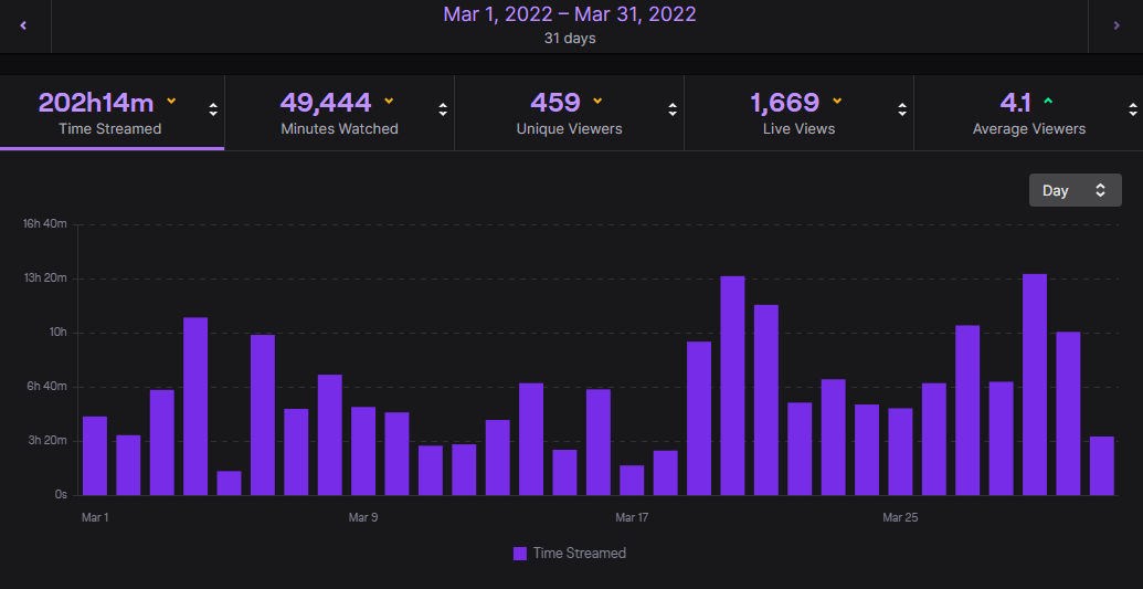 akaJudge_'s tweet photo. STREAMED EVERY DAY on #twitch FOR 2 MONTHS STRAIGHT!

- OVER 435 HOURS STREAMED
- 7.4 HOUR PER STREAM AVG
- 67 DAYS CONSECUTIVE TO BE EXACT

😎STREAK COMPLETE!

#lastofadyingbreed #imcutdifferent #wemadeit https://t.co/eH1wOe96ZF