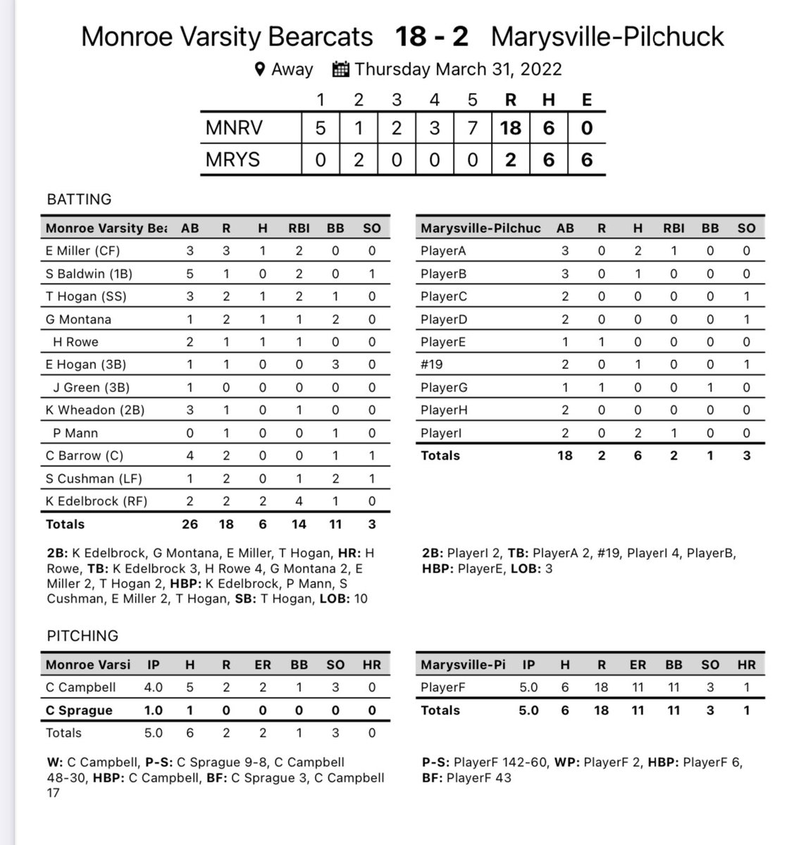 Cats get the big win! 18-2! 
‘24 Harlan Rowe- Pinch hit Solo HR
‘23 Kody Edelbrock 2-2 2b, 4rbi
#GOCATS #WESCO <a href="/HeraldNetPreps/">Herald Preps Sports</a>