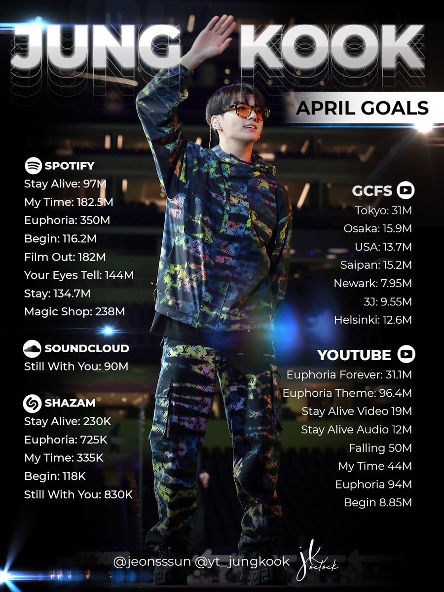 JKSOCLOCK's tweet photo. JUNGKOOK APRIL STREAMING GOALS https://t.co/5isIzaesIv