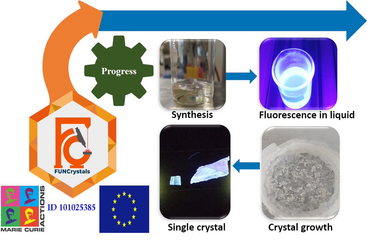 MSCAFUNCrystals's tweet photo. highly emissive organic single-crystal development @group_laser exhibits room-temperature phosphorescence (RTP) in @MSCAFUNCrystals by @jayaram_si. #PhosphorescencePhriday #FluorescenceFriday https://t.co/O8vgfaMaPf