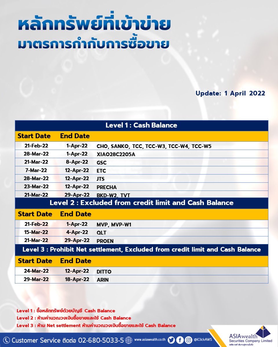 iclickaws's tweet image. ‼️ หลักทรัพย์ที่เข้าข่ายมาตรการกำกับการซื้อขาย ‼️

#AWSresearch 
1 April  2022