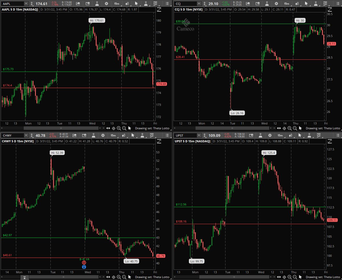 DISCLAIMER: HIGH RISK #LottoFriday 

Keep bets small. Lock in gains.

$AAPL 175C >175.73 | 175P <174.4
$CCJ  30C >30.04 | 28P <28.41
$CHWY 43C >42.97 | 40P <40.61
$UPST 114C >112.56 | 108P <108.16

Good luck! 🎲