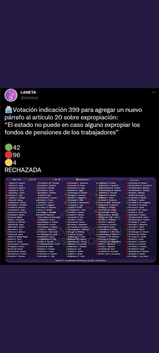 lcruzcoke's tweet photo. Indicación que señala que el “Estado no puede en caso alguno expropiar los fondos de pensiones de los trabajadores” RECHAZADA. 
Votación aquí 👇🏻 https://t.co/rYq0O8VOXc