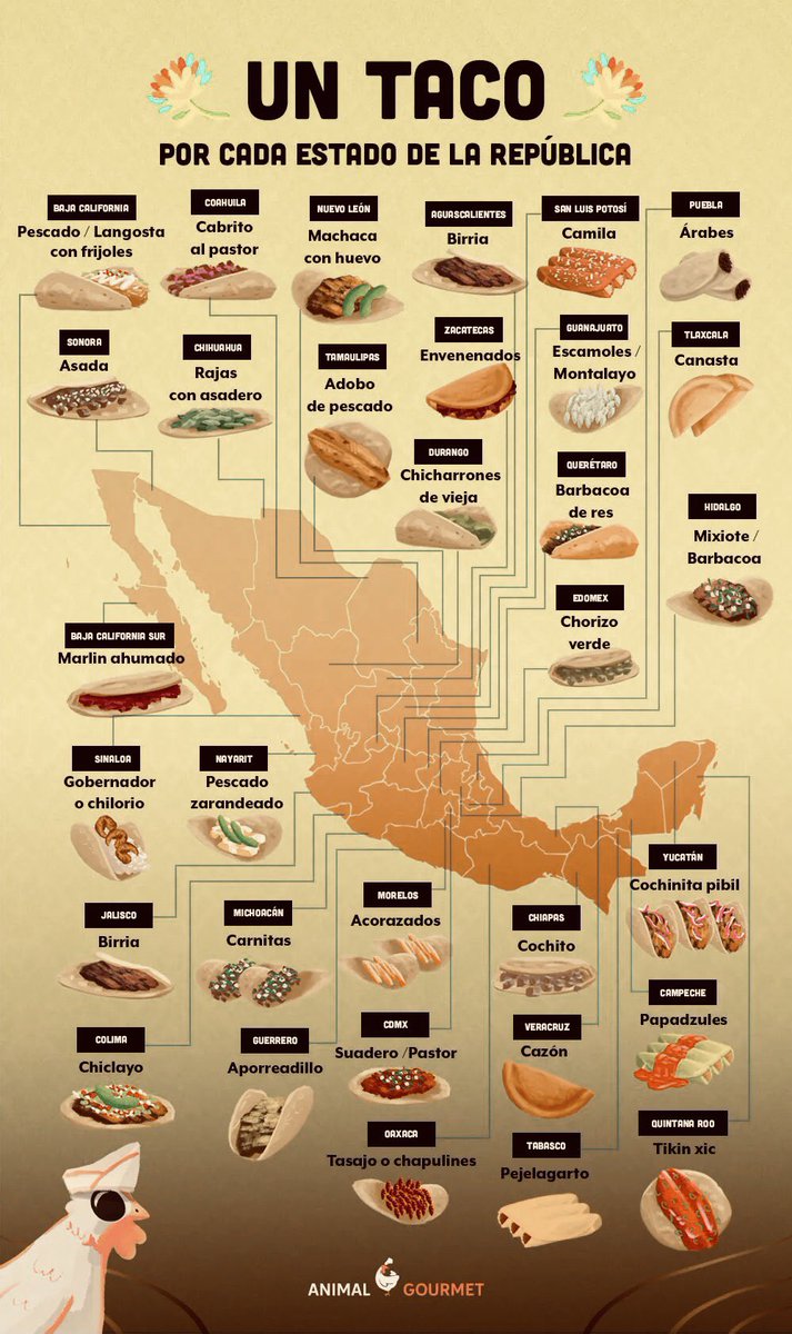Hoy #DiaDelTaco comparto esta interesante infografía elaborada por Animal Gourmet donde se aprecia la gran diversidad de la comida mexicana tomando como ejemplo el taco! Cada estado, un taco. Cuáles son tus preferidos? #participa