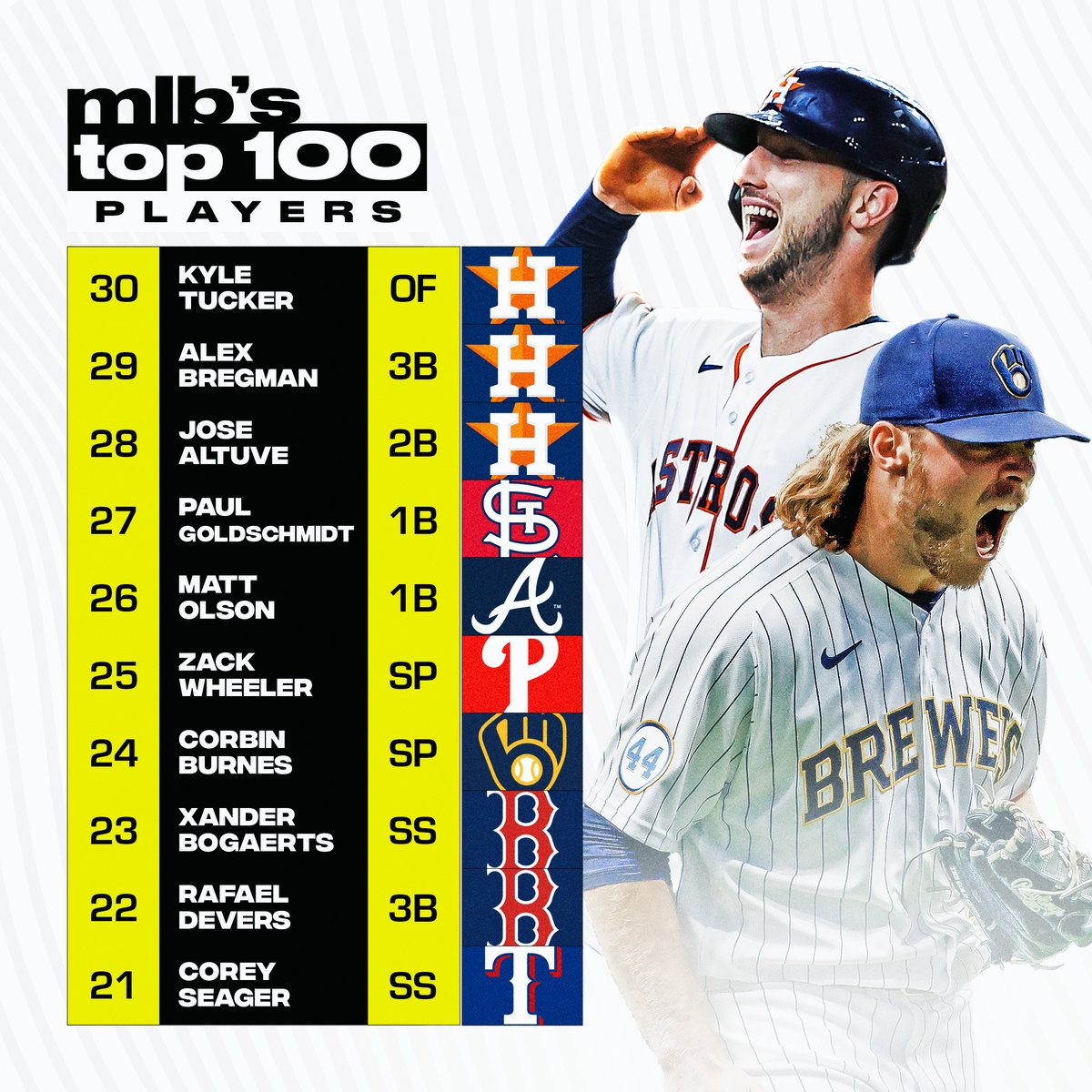 MLB's tweet photo. We are getting closer to No. 1. 👀 #Top100RightNow https://t.co/EgReVRDKYT