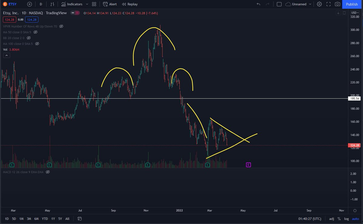 SoyBoiCharting's tweet photo. $ETSY could be setting itself up for a huge run back to $200 if it can break upwards out of this consolidation pattern. 

@tradingview 
@Kane_Capital https://t.co/5VpVIy6xTG