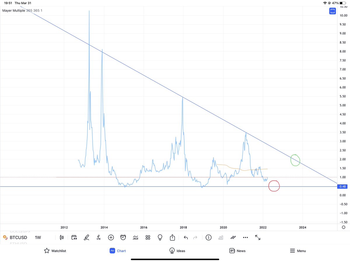 TheGoldPrairie's tweet photo. Here’s the next potential mega #bitcoin bottom followed by mega #bitcoin top.

Thank you for following. I want to give you this big picture secret :)

You won’t see this chart posted on big time CT influencer pages. 

When this triangle breaks, that shall be moon time. https://t.co/0cTG7Rw2gP
