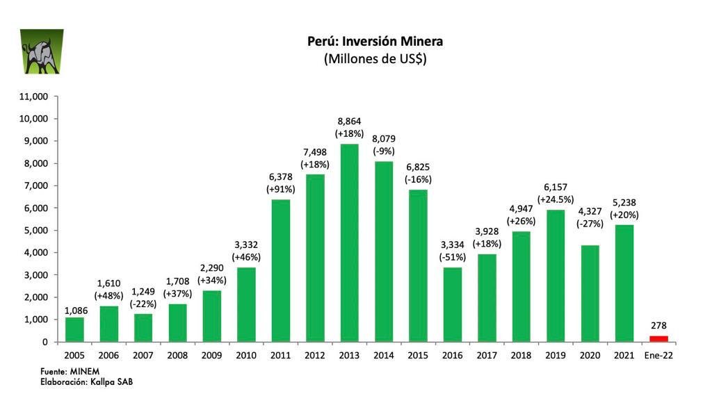 PCaterianoB's tweet photo. Ilustrativo gráfico sobre la inversión minera en nuestro país.
El desarrollo de la minería en nuestro país es fundamental, para crear fuentes de trabajo y desterrar la pobreza.
Paralizar los proyectos es irresponsable y demagógico. https://t.co/48Fuvj6ASC