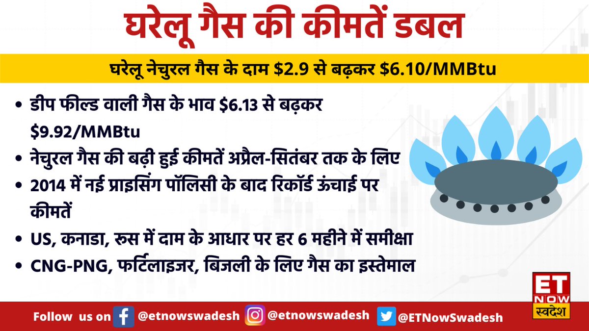 ETNowSwadesh's tweet photo. #MarketWithSwadesh | घरेलू नेचुरल गैस की कीमतों में आज से बढ़ोतरी,#NaturalGas के दाम करीब $3 बढ़े
#CommodityCrisis #Gas #GasPrices https://t.co/nEsVQUOzsS