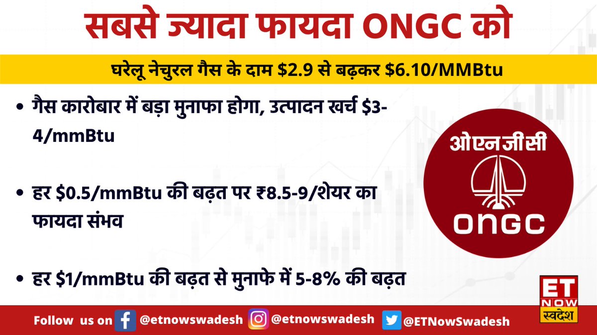 ETNowSwadesh's tweet photo. #MarketWithSwadesh | घरेलू नेचुरल गैस की कीमतों में बढ़ोतरी से #ONGC को होगा सबसे ज्यादा फायदा 👇
#StockToWatch #CommodityCrisis #Gas #GasPrices #NaturalGas https://t.co/LniwGIn71U
