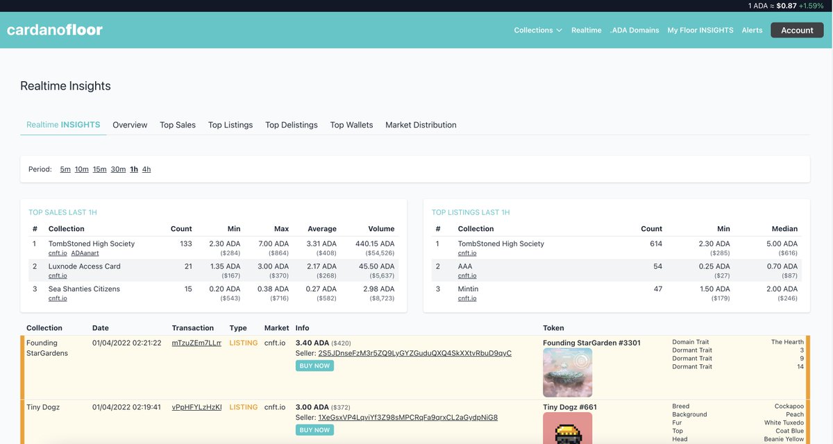 SolanaFloor's tweet photo. 🚨 Introducing CardanoFloor

#Solana NFTs have been thriving ever since mid 2021. And we think 2022 will be HUGE for Cardano NFTs. That's why we've decided to expand our analytics platform to #Cardano.

More info here: https://t.co/9QccbXn8wN

Release date: May 1st 2022 https://t.co/DGCM92dv5L