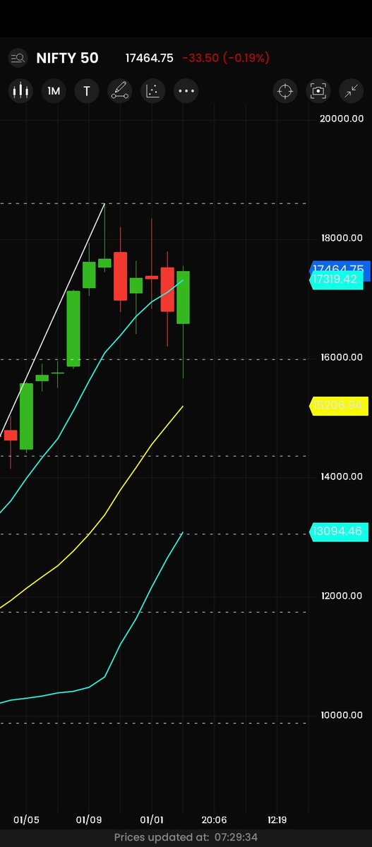 TraDrMihir's tweet photo. So, it has touched 23.6 fib level and reversed(?) Can it really go further without touching 20 ma? (Bullish Piercing Pattern if happen at bottom hav more significance than sideways market 😉) https://t.co/IqwbeHYN2D