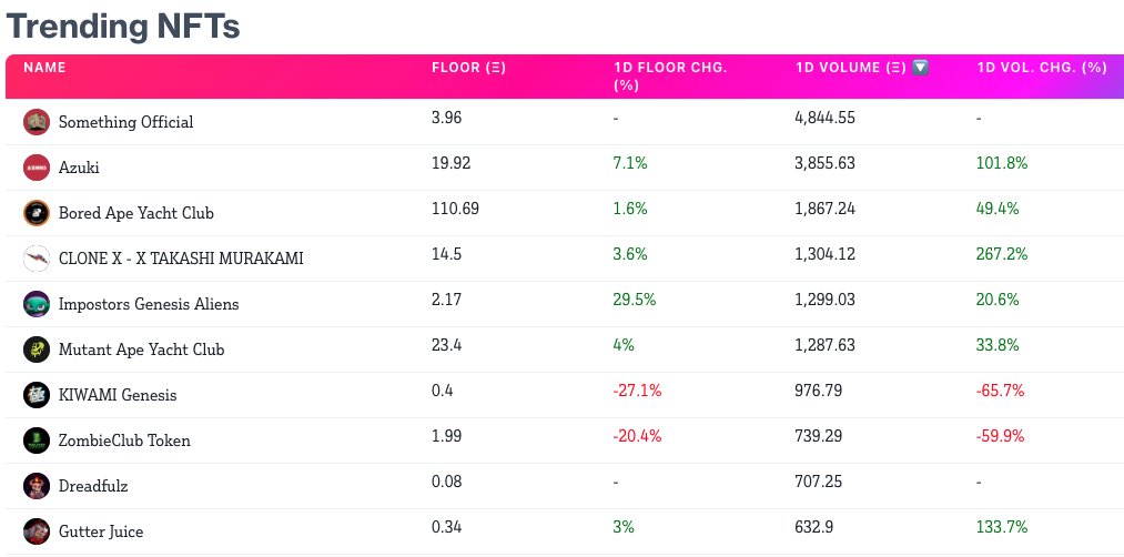 top 10 #nfts for march 31 - The Garden <a href="/AzukiOfficial/">Azuki</a>
 is on fire with the drop! Volumes doubling since yesterday, and the floor almost hitting 20 ETH! Find out more - hellofren.xyz