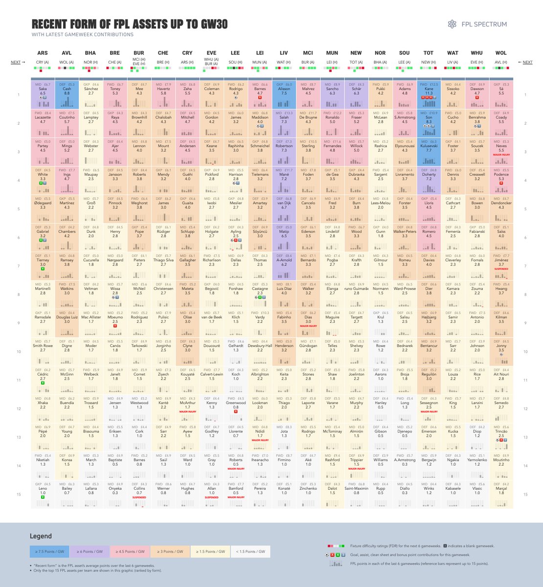 FPLSpectrum's tweet photo. It's been a while, but here are the latest form tables as we head into GW31.  Top in-form assets over the past 6 GWs:

• Kane (TOT) 11.3 pts/GW
• Cash (AVL) 8.8 pts/GW
• Son (TOT) 8.3 pts/GW
• Kulusevski (TOT) 7.7 pts/GW
• Alisson (LIV) 7.5 pts/GW

#FPL #FPLCommunity https://t.co/kSDvg9BHPi