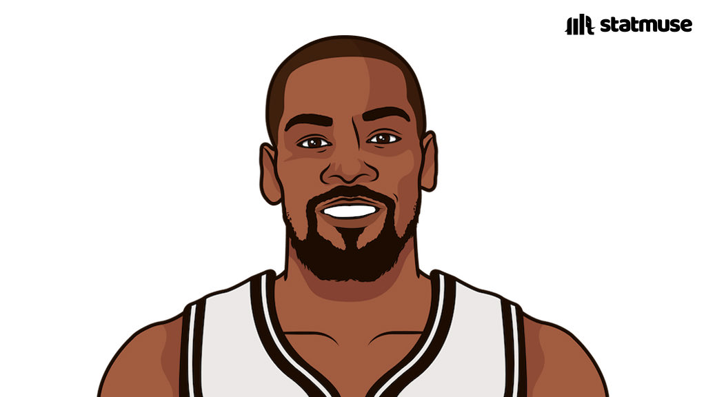 statmuse's tweet image. KD is 0-5 vs Giannis in their last 5 matchups.