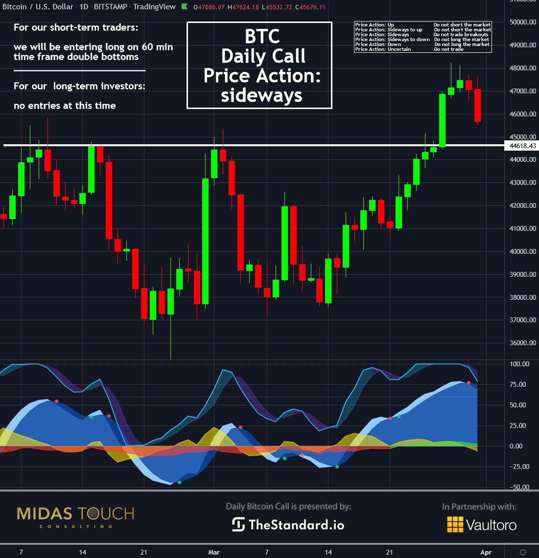 FlorianGrummes's tweet photo. #Bitcoin Daily Call for April 1st, 2022: Sideways = Do not trade breakouts today! #TheStandard #StableCoin #DeFi #DAO #crypto #SolvingInflation @thestandard_io @Vaultoro https://t.co/1Rl3QEtdg6