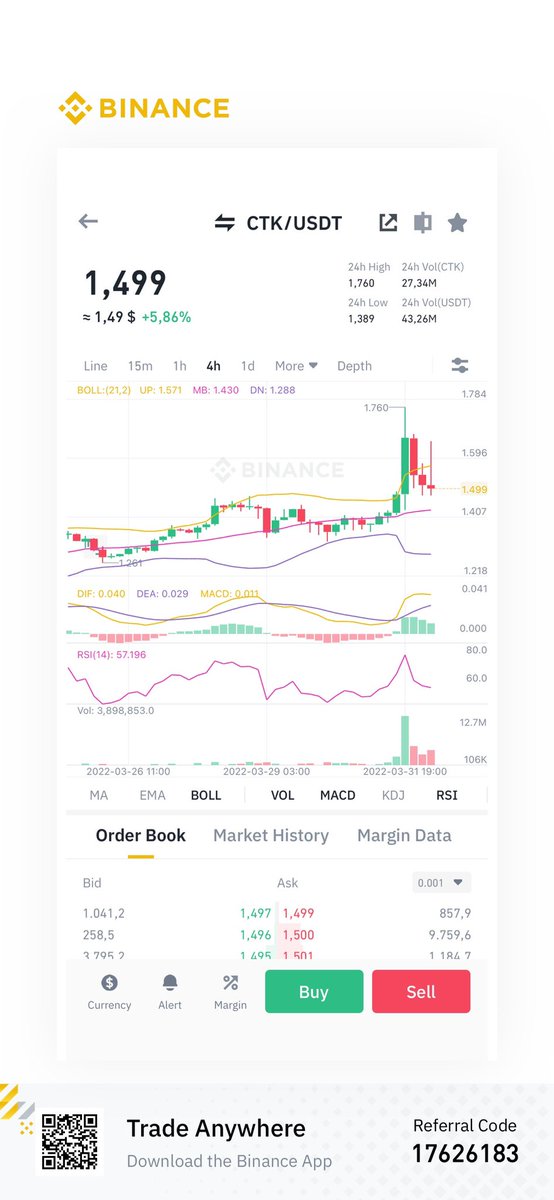 TKSTRADINGCRY's tweet photo. Buy #CTK / binance / @CertiKTech 

 Entry : current price below $ 1.55

 Target 1:  $ 2
 Target 2:  $ 2.5 
 Target 3: $ 3.1 

 Good luck 🍀 https://t.co/Ho7Mh6eztp