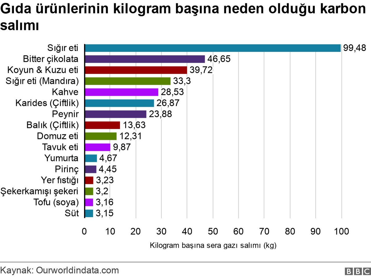 Kimi gıda üreticileri, marketlerde satılan ürünlerin ambalajında karbon ayak izi değerine yer vermeye başladı bile. Bununla, tüketicilerin tercih yaparken daha çevreci ürünlere yönelmesine olanak sağlamak hedefleniyor.