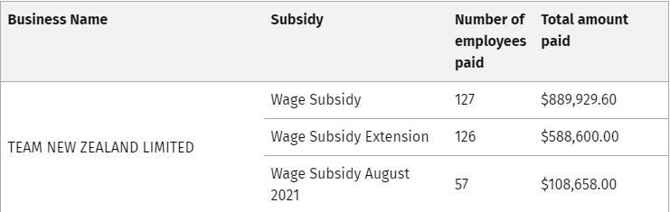 CheckpointRNZ's tweet photo. Team NZ claimed more than $1 million in the wage subsidy scheme: https://t.co/qfp8FDrsP2