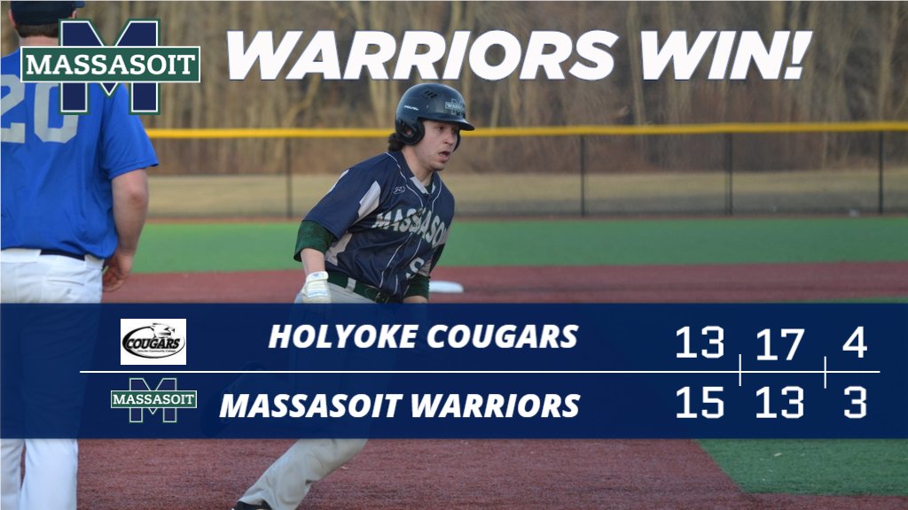 FINAL: Massasoit 15, Holyoke 13

Warrior Baseball Captures Slugfest vs HCC, 15-13
Recap: bit.ly/3qR3wzS

Evans - 3 for 4, 2B, 3B, HR, 3 R 4 RBI
Ricci - 2 for 4, 2B, 2 RBI
Hedlund - 2 for 2, 2 RBI

@MassasoitTweets <a href="/BrocktonSports/">Brockton Enterprise sports</a>  <a href="/NJCAARegionXXI/">NJCAA Region XXI</a>