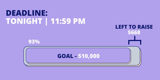 Our End of Quarter fundraising deadline is coming up in less than an hour and a half. &nbsp; We are on the